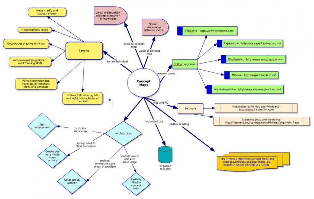 Concept map