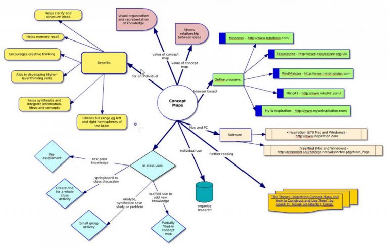 Concept map