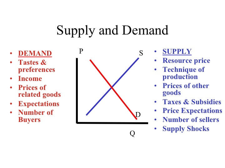 Supply And Demand Diagram Examples