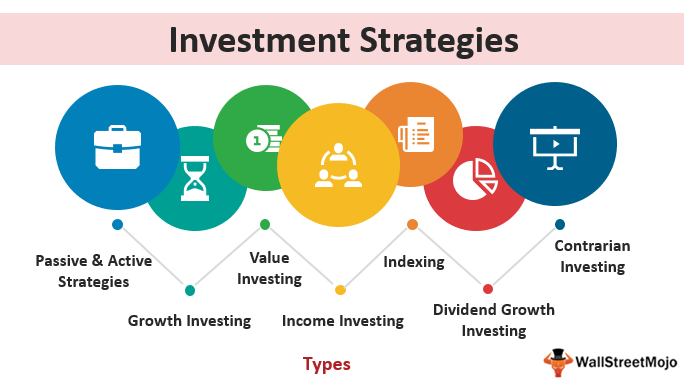 Examples of An Investment Strategy