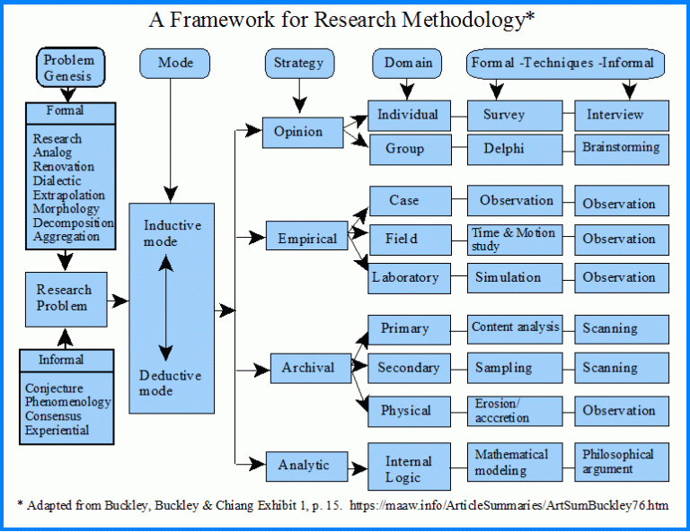 Research Methodology