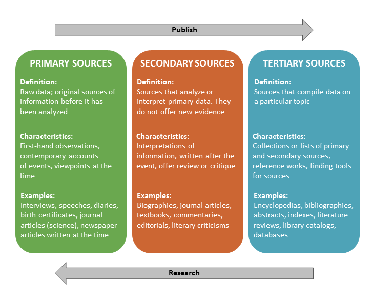 secondary sources literature review
