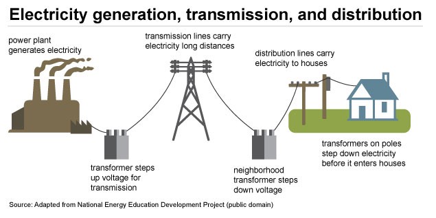 Electricity generation and distribution in Nigeria
