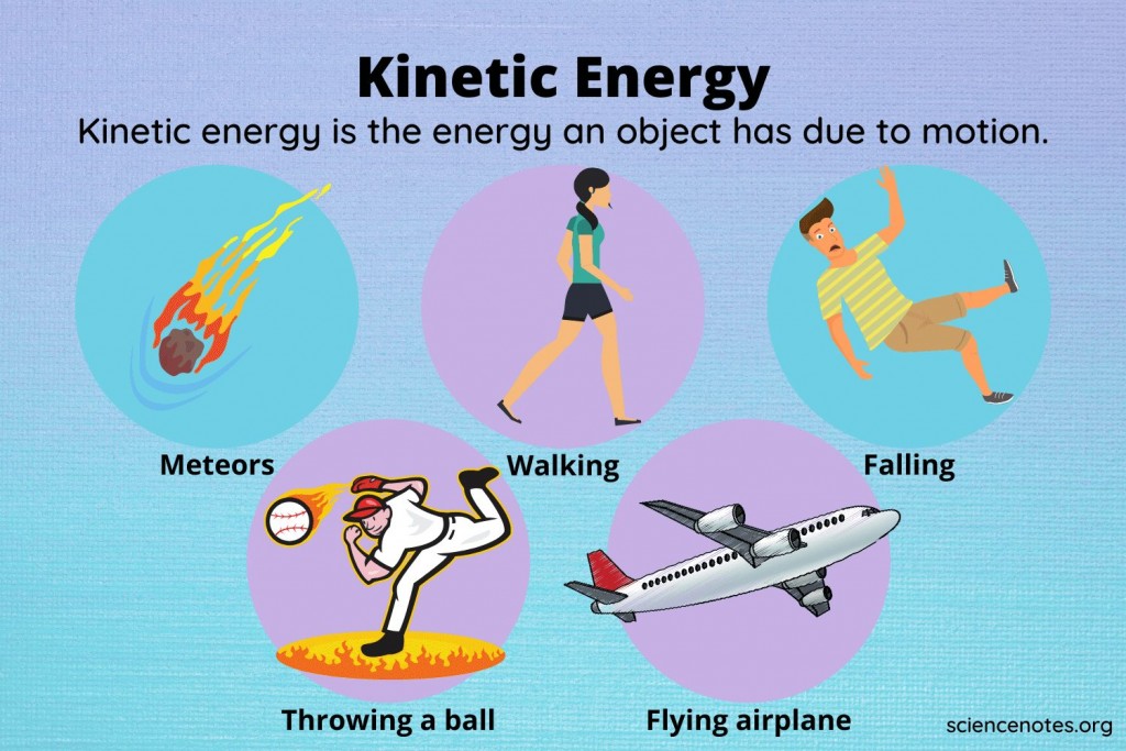 Kinetic Energy - Law of conversion of energy and kinetic theory 1 Kinetic Energy